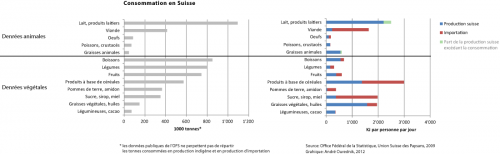 Consumption by product type. Switzerland, 2009
