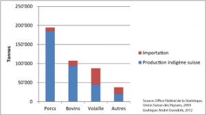 Consumption of meat in Switzerland in 2009