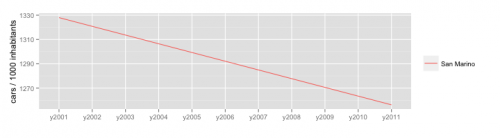 Motorization decline San Marino