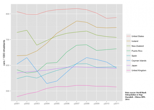 Motorization decline 1