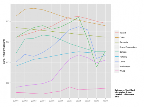 Motorization decline 2