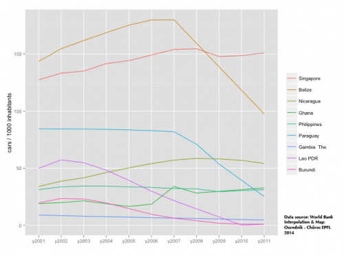 Motorization decline 3