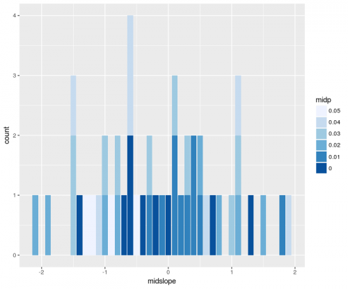 Stacked histogram in R