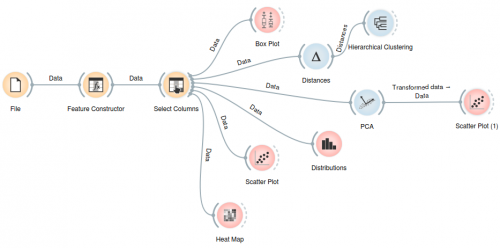 Orange Data Mining