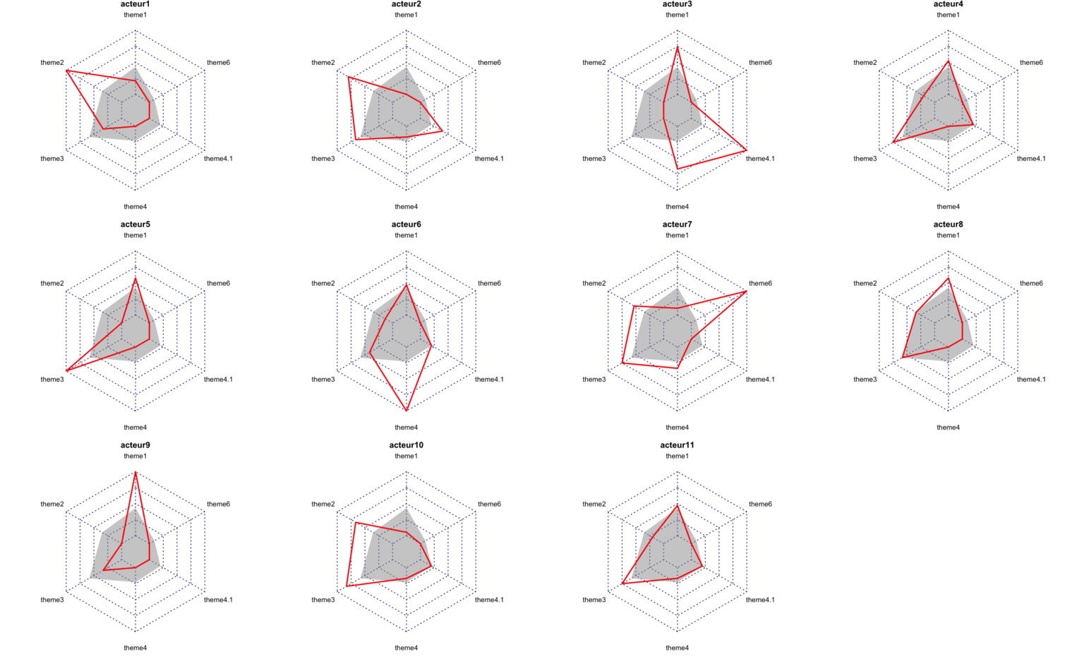 Radar charts with R – Maps and Spaces