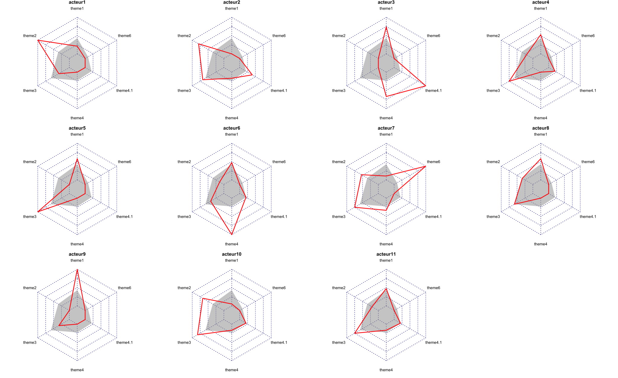 Radar charts with R – Maps and Spaces