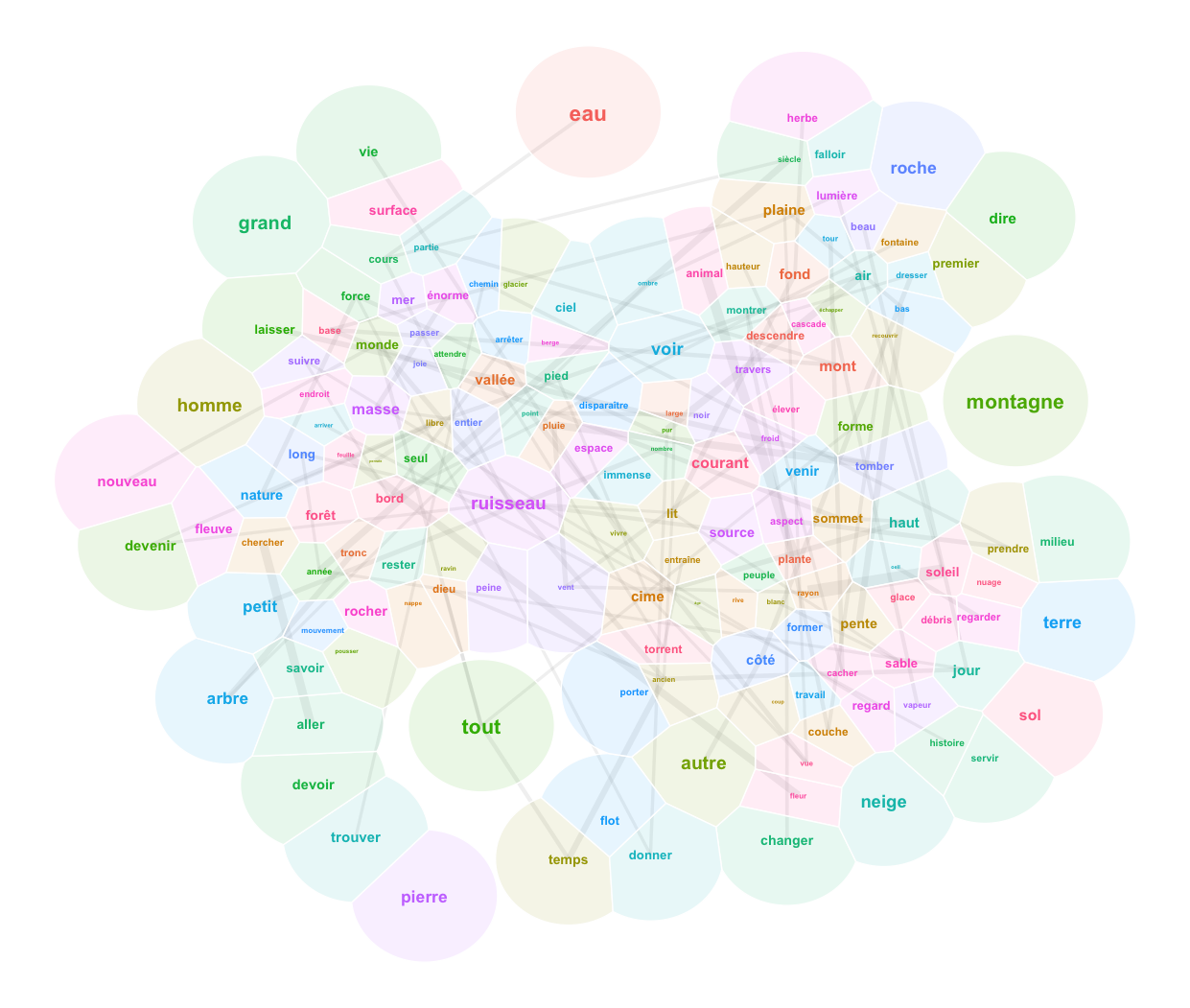 Text2Landscape: Visualize a Text in Multiple Spaces with R — Force-directed networks, Biofabric, Word Embeddings, Principal Component Analysis and Self-Organizing Maps – Maps and Spaces